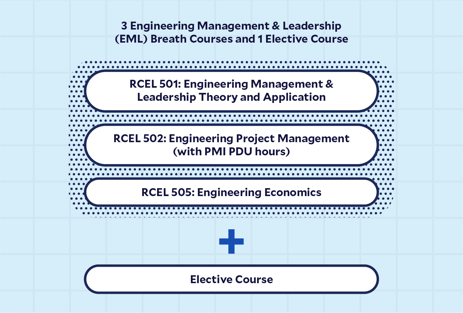 Infographic showing stackable graduate certificates at Rice University